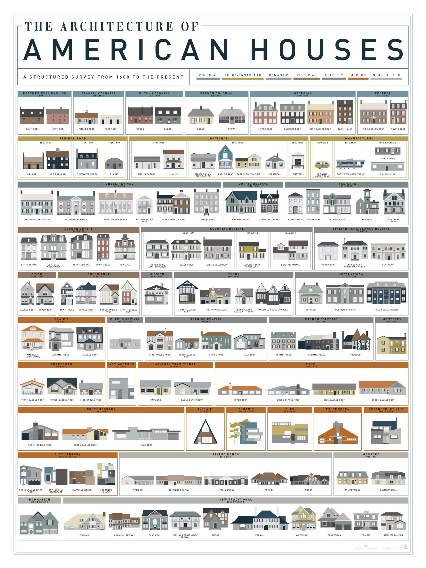 История развития индивидуального жилого дома в США